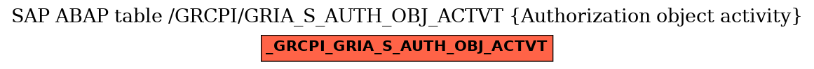 E-R Diagram for table /GRCPI/GRIA_S_AUTH_OBJ_ACTVT (Authorization object activity)