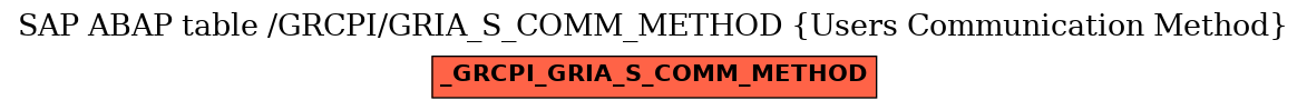 E-R Diagram for table /GRCPI/GRIA_S_COMM_METHOD (Users Communication Method)