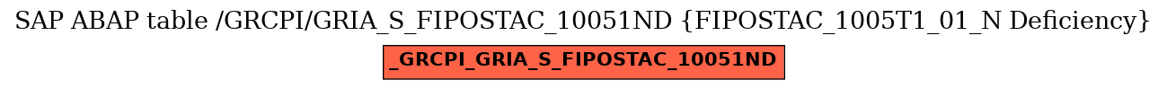 E-R Diagram for table /GRCPI/GRIA_S_FIPOSTAC_10051ND (FIPOSTAC_1005T1_01_N Deficiency)