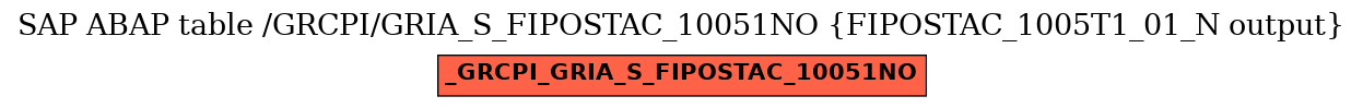 E-R Diagram for table /GRCPI/GRIA_S_FIPOSTAC_10051NO (FIPOSTAC_1005T1_01_N output)