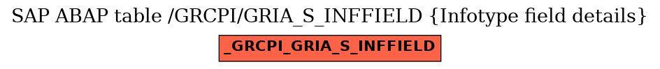 E-R Diagram for table /GRCPI/GRIA_S_INFFIELD (Infotype field details)