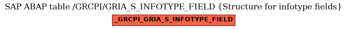 E-R Diagram for table /GRCPI/GRIA_S_INFOTYPE_FIELD (Structure for infotype fields)