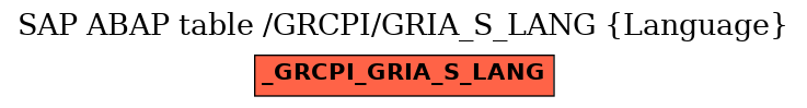 E-R Diagram for table /GRCPI/GRIA_S_LANG (Language)