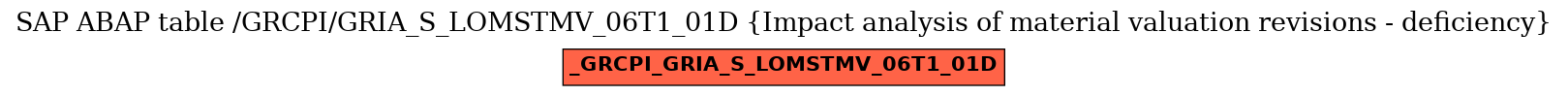 E-R Diagram for table /GRCPI/GRIA_S_LOMSTMV_06T1_01D (Impact analysis of material valuation revisions - deficiency)