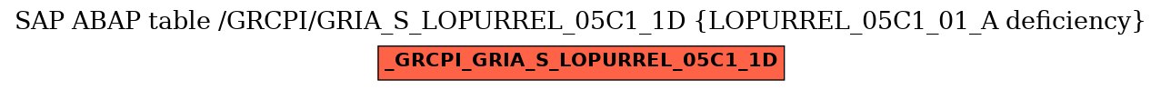 E-R Diagram for table /GRCPI/GRIA_S_LOPURREL_05C1_1D (LOPURREL_05C1_01_A deficiency)