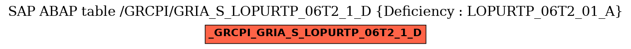 E-R Diagram for table /GRCPI/GRIA_S_LOPURTP_06T2_1_D (Deficiency : LOPURTP_06T2_01_A)