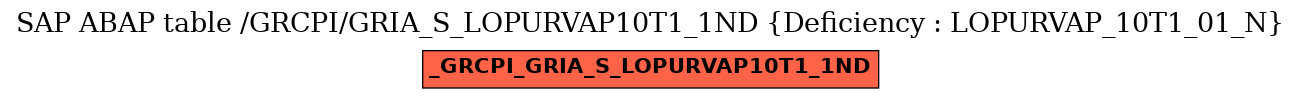E-R Diagram for table /GRCPI/GRIA_S_LOPURVAP10T1_1ND (Deficiency : LOPURVAP_10T1_01_N)