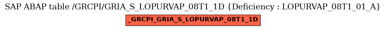 E-R Diagram for table /GRCPI/GRIA_S_LOPURVAP_08T1_1D (Deficiency : LOPURVAP_08T1_01_A)