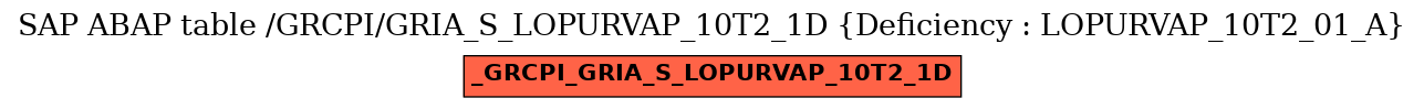 E-R Diagram for table /GRCPI/GRIA_S_LOPURVAP_10T2_1D (Deficiency : LOPURVAP_10T2_01_A)