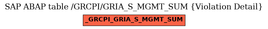E-R Diagram for table /GRCPI/GRIA_S_MGMT_SUM (Violation Detail)