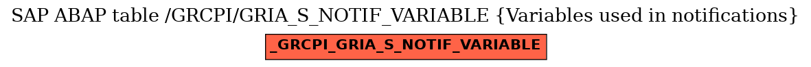 E-R Diagram for table /GRCPI/GRIA_S_NOTIF_VARIABLE (Variables used in notifications)