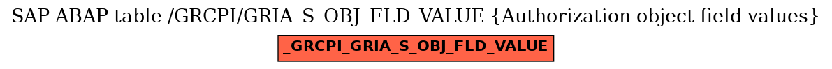 E-R Diagram for table /GRCPI/GRIA_S_OBJ_FLD_VALUE (Authorization object field values)