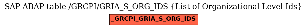 E-R Diagram for table /GRCPI/GRIA_S_ORG_IDS (List of Organizational Level Ids)