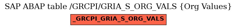 E-R Diagram for table /GRCPI/GRIA_S_ORG_VALS (Org Values)