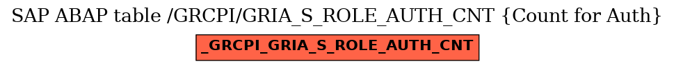 E-R Diagram for table /GRCPI/GRIA_S_ROLE_AUTH_CNT (Count for Auth)