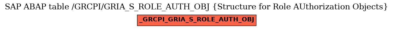 E-R Diagram for table /GRCPI/GRIA_S_ROLE_AUTH_OBJ (Structure for Role AUthorization Objects)