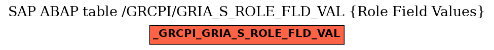 E-R Diagram for table /GRCPI/GRIA_S_ROLE_FLD_VAL (Role Field Values)