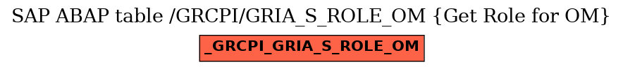 E-R Diagram for table /GRCPI/GRIA_S_ROLE_OM (Get Role for OM)