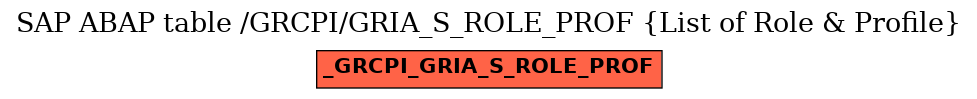 E-R Diagram for table /GRCPI/GRIA_S_ROLE_PROF (List of Role & Profile)