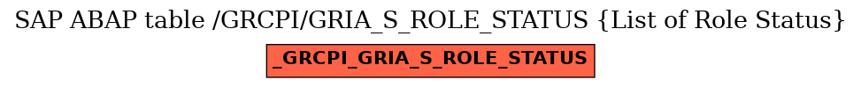 E-R Diagram for table /GRCPI/GRIA_S_ROLE_STATUS (List of Role Status)