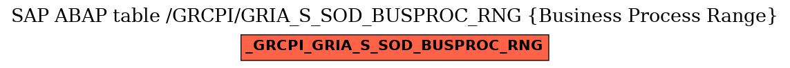 E-R Diagram for table /GRCPI/GRIA_S_SOD_BUSPROC_RNG (Business Process Range)