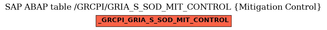 E-R Diagram for table /GRCPI/GRIA_S_SOD_MIT_CONTROL (Mitigation Control)