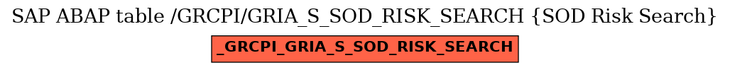 E-R Diagram for table /GRCPI/GRIA_S_SOD_RISK_SEARCH (SOD Risk Search)