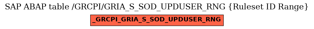E-R Diagram for table /GRCPI/GRIA_S_SOD_UPDUSER_RNG (Ruleset ID Range)