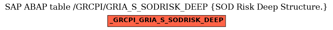 E-R Diagram for table /GRCPI/GRIA_S_SODRISK_DEEP (SOD Risk Deep Structure.)