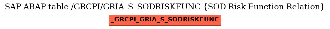 E-R Diagram for table /GRCPI/GRIA_S_SODRISKFUNC (SOD Risk Function Relation)