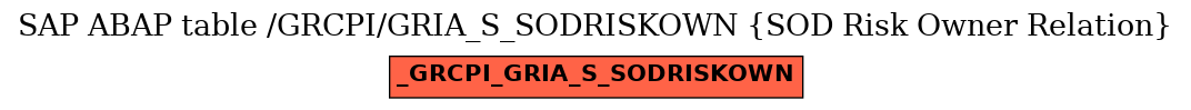 E-R Diagram for table /GRCPI/GRIA_S_SODRISKOWN (SOD Risk Owner Relation)