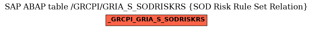 E-R Diagram for table /GRCPI/GRIA_S_SODRISKRS (SOD Risk Rule Set Relation)