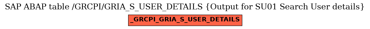 E-R Diagram for table /GRCPI/GRIA_S_USER_DETAILS (Output for SU01 Search User details)