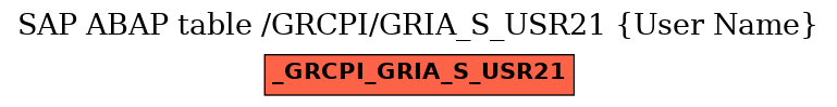 E-R Diagram for table /GRCPI/GRIA_S_USR21 (User Name)