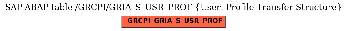 E-R Diagram for table /GRCPI/GRIA_S_USR_PROF (User: Profile Transfer Structure)