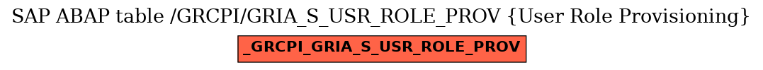 E-R Diagram for table /GRCPI/GRIA_S_USR_ROLE_PROV (User Role Provisioning)