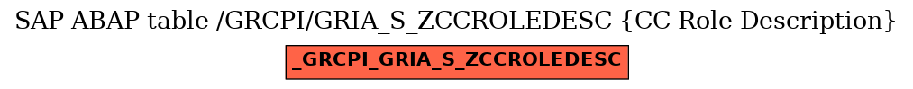 E-R Diagram for table /GRCPI/GRIA_S_ZCCROLEDESC (CC Role Description)