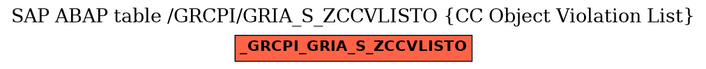 E-R Diagram for table /GRCPI/GRIA_S_ZCCVLISTO (CC Object Violation List)