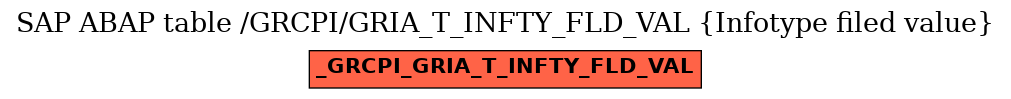 E-R Diagram for table /GRCPI/GRIA_T_INFTY_FLD_VAL (Infotype filed value)