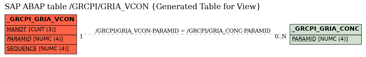 E-R Diagram for table /GRCPI/GRIA_VCON (Generated Table for View)