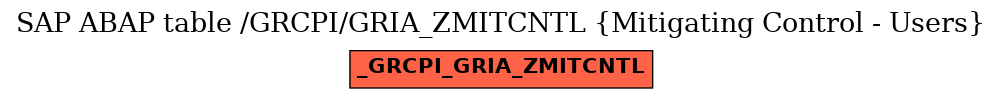 E-R Diagram for table /GRCPI/GRIA_ZMITCNTL (Mitigating Control - Users)