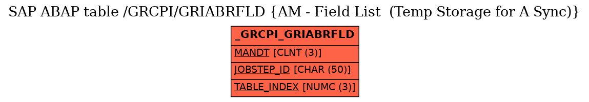 E-R Diagram for table /GRCPI/GRIABRFLD (AM - Field List  (Temp Storage for A Sync))