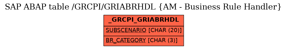 E-R Diagram for table /GRCPI/GRIABRHDL (AM - Business Rule Handler)