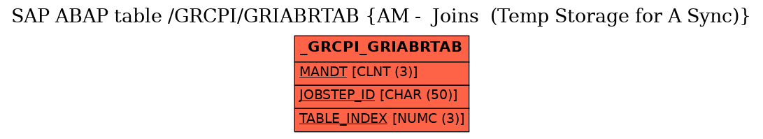 E-R Diagram for table /GRCPI/GRIABRTAB (AM -  Joins  (Temp Storage for A Sync))