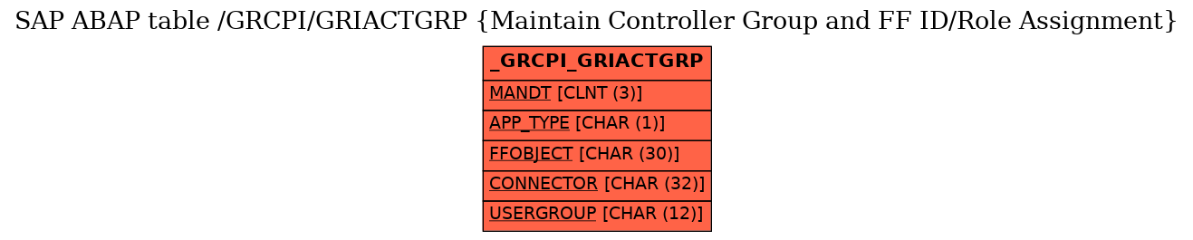 E-R Diagram for table /GRCPI/GRIACTGRP (Maintain Controller Group and FF ID/Role Assignment)