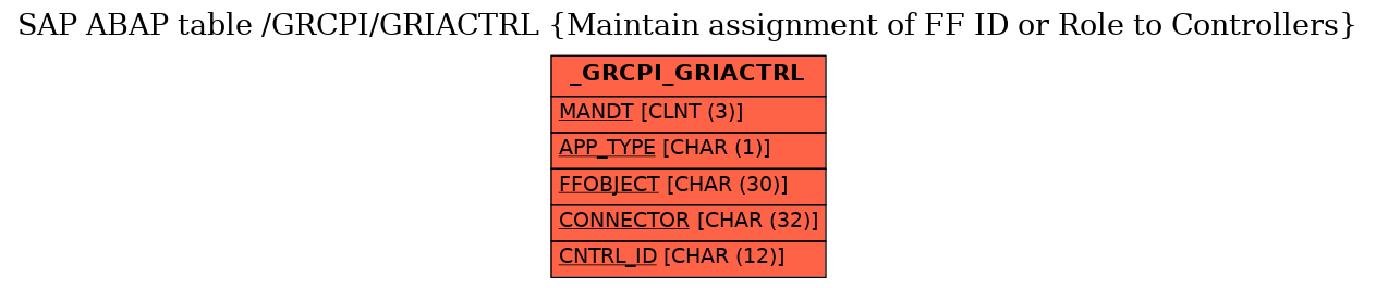 E-R Diagram for table /GRCPI/GRIACTRL (Maintain assignment of FF ID or Role to Controllers)