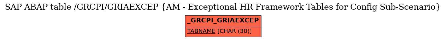 E-R Diagram for table /GRCPI/GRIAEXCEP (AM - Exceptional HR Framework Tables for Config Sub-Scenario)