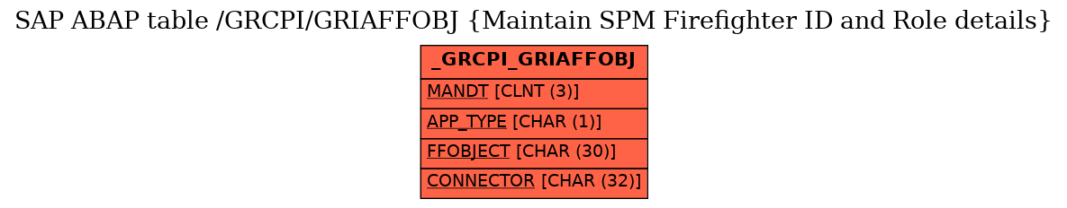 E-R Diagram for table /GRCPI/GRIAFFOBJ (Maintain SPM Firefighter ID and Role details)
