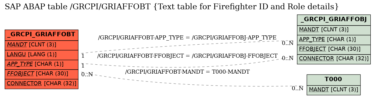 E-R Diagram for table /GRCPI/GRIAFFOBT (Text table for Firefighter ID and Role details)