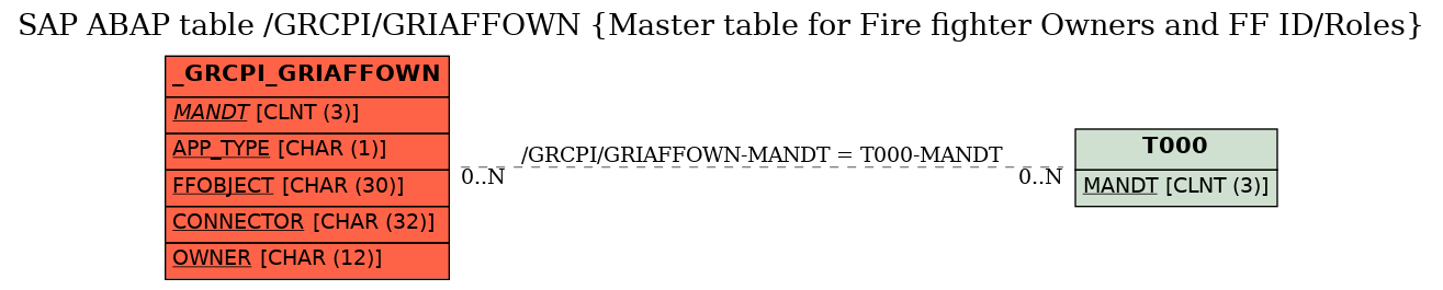 E-R Diagram for table /GRCPI/GRIAFFOWN (Master table for Fire fighter Owners and FF ID/Roles)